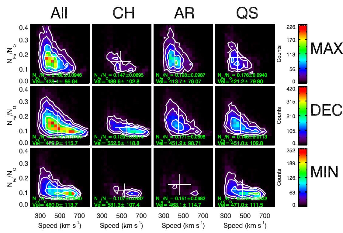 图3. 三类太阳风在速度和FeO两维空间的分布特征。